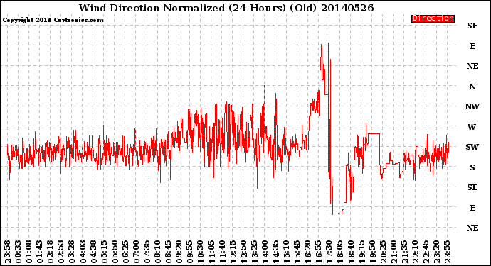 Milwaukee Weather Wind Direction<br>Normalized<br>(24 Hours) (Old)