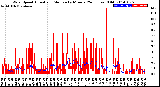 Milwaukee Weather Wind Speed<br>Actual and Median<br>by Minute<br>(24 Hours) (Old)