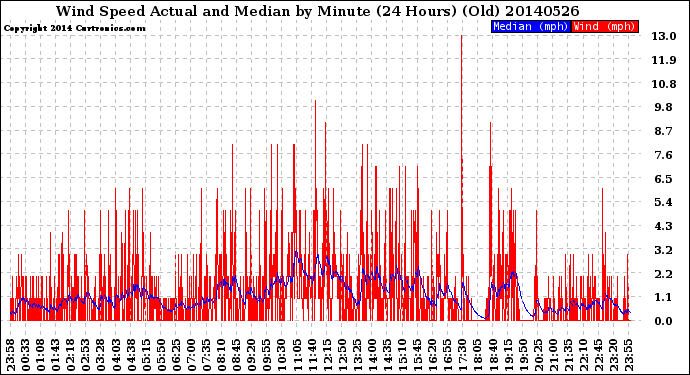 Milwaukee Weather Wind Speed<br>Actual and Median<br>by Minute<br>(24 Hours) (Old)