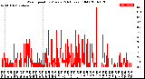 Milwaukee Weather Wind Speed<br>by Minute<br>(24 Hours) (Old)