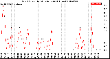 Milwaukee Weather Wind Speed<br>by Minute mph<br>(1 Hour)