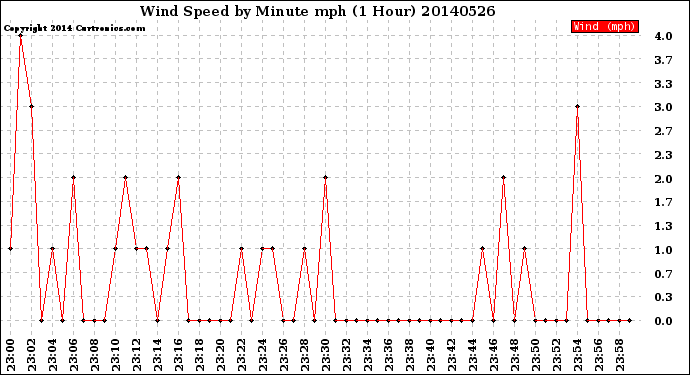 Milwaukee Weather Wind Speed<br>by Minute mph<br>(1 Hour)