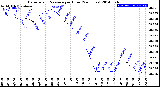 Milwaukee Weather Barometric Pressure<br>per Hour<br>(24 Hours)