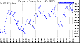 Milwaukee Weather Barometric Pressure<br>Daily High