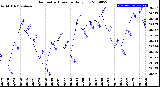 Milwaukee Weather Barometric Pressure<br>Daily Low