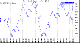 Milwaukee Weather Wind Chill<br>Daily Low