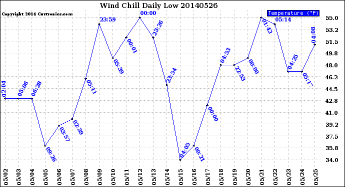 Milwaukee Weather Wind Chill<br>Daily Low