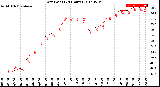 Milwaukee Weather Dew Point<br>(24 Hours)