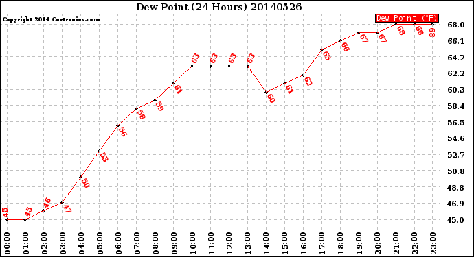 Milwaukee Weather Dew Point<br>(24 Hours)
