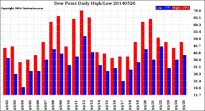 Milwaukee Weather Dew Point<br>Daily High/Low