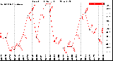 Milwaukee Weather Dew Point<br>Daily High