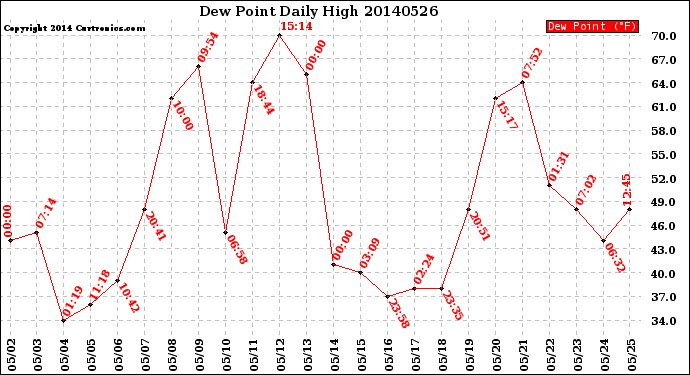 Milwaukee Weather Dew Point<br>Daily High