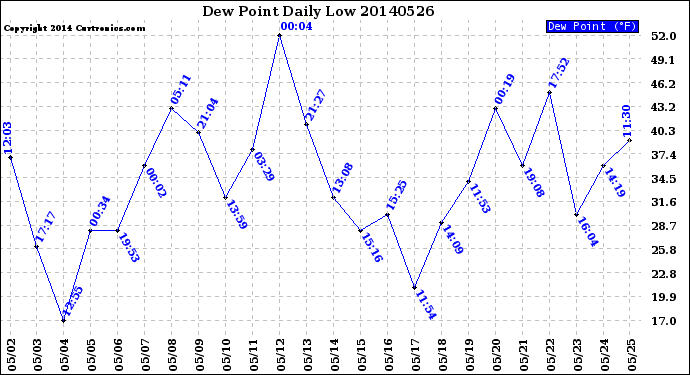 Milwaukee Weather Dew Point<br>Daily Low