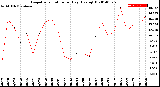 Milwaukee Weather Evapotranspiration<br>per Day (Ozs sq/ft)