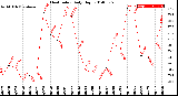 Milwaukee Weather Heat Index<br>Daily High