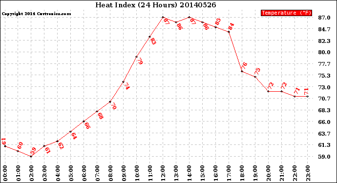Milwaukee Weather Heat Index<br>(24 Hours)