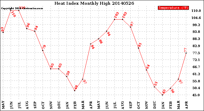 Milwaukee Weather Heat Index<br>Monthly High