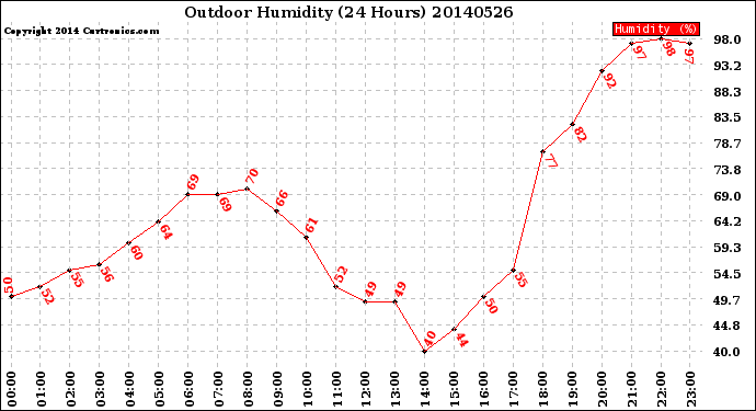 Milwaukee Weather Outdoor Humidity<br>(24 Hours)