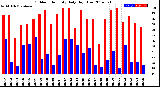 Milwaukee Weather Outdoor Humidity<br>Daily High/Low