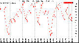 Milwaukee Weather Outdoor Humidity<br>Daily High