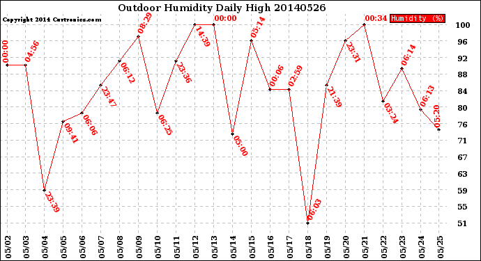 Milwaukee Weather Outdoor Humidity<br>Daily High