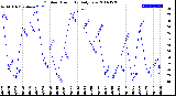 Milwaukee Weather Outdoor Humidity<br>Daily Low