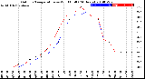 Milwaukee Weather Outdoor Temperature<br>vs Wind Chill<br>(24 Hours)