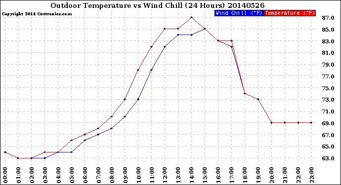 Milwaukee Weather Outdoor Temperature<br>vs Wind Chill<br>(24 Hours)