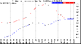 Milwaukee Weather Outdoor Temperature<br>vs Dew Point<br>(24 Hours)