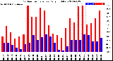 Milwaukee Weather Outdoor Temperature<br>Daily High/Low