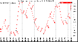 Milwaukee Weather Outdoor Temperature<br>Daily High