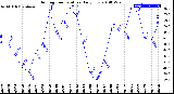 Milwaukee Weather Outdoor Temperature<br>Daily Low