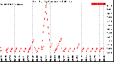 Milwaukee Weather Rain<br>By Day<br>(Inches)