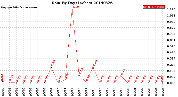 Milwaukee Weather Rain<br>By Day<br>(Inches)