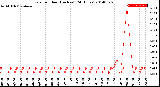 Milwaukee Weather Rain<br>per Hour<br>(Inches)<br>(24 Hours)