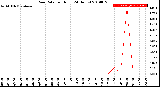 Milwaukee Weather Rain Rate<br>per Hour<br>(24 Hours)