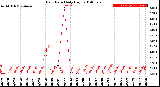 Milwaukee Weather Rain Rate<br>Daily High