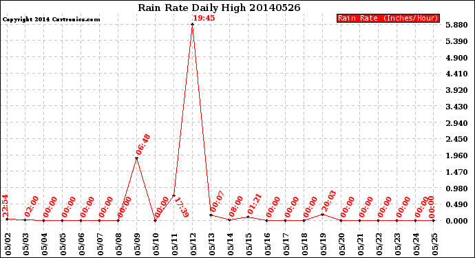 Milwaukee Weather Rain Rate<br>Daily High