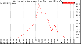 Milwaukee Weather Solar Radiation Average<br>per Hour<br>(24 Hours)