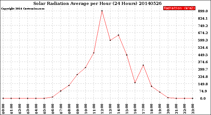 Milwaukee Weather Solar Radiation Average<br>per Hour<br>(24 Hours)