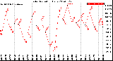 Milwaukee Weather Solar Radiation<br>Daily