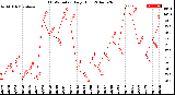 Milwaukee Weather THSW Index<br>Daily High