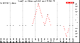 Milwaukee Weather Wind Speed<br>Average<br>(24 Hours)