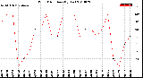 Milwaukee Weather Wind Direction<br>(By Day)