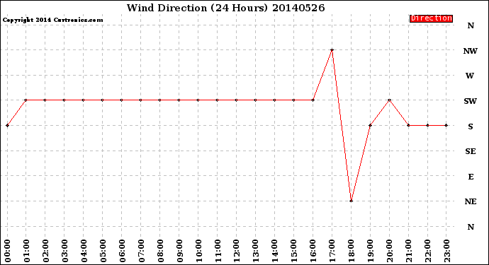 Milwaukee Weather Wind Direction<br>(24 Hours)