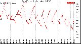 Milwaukee Weather Wind Speed<br>Daily High