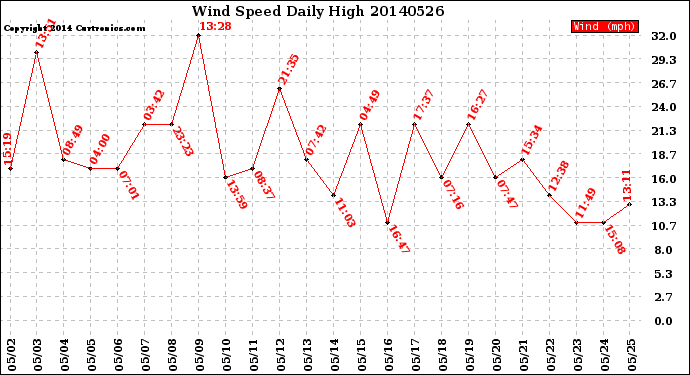 Milwaukee Weather Wind Speed<br>Daily High