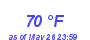 Milwaukee Weather Dewpoint High High Year