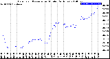 Milwaukee Weather Barometric Pressure<br>per Minute<br>(24 Hours)