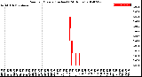 Milwaukee Weather Rain<br>per Minute<br>(Inches)<br>(24 Hours)